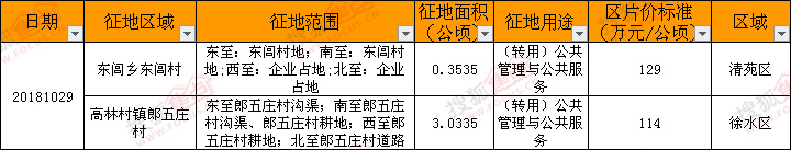 1029保定市清苑区和徐水区转用2宗地块总面积五十余亩