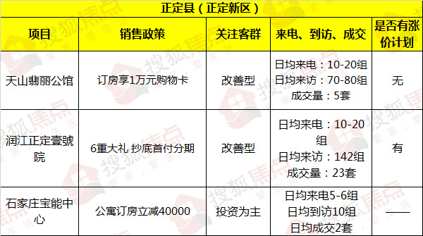 正定县（正定新区）热门项目一览针对正定新区，搜狐焦点抽样调查了3个热