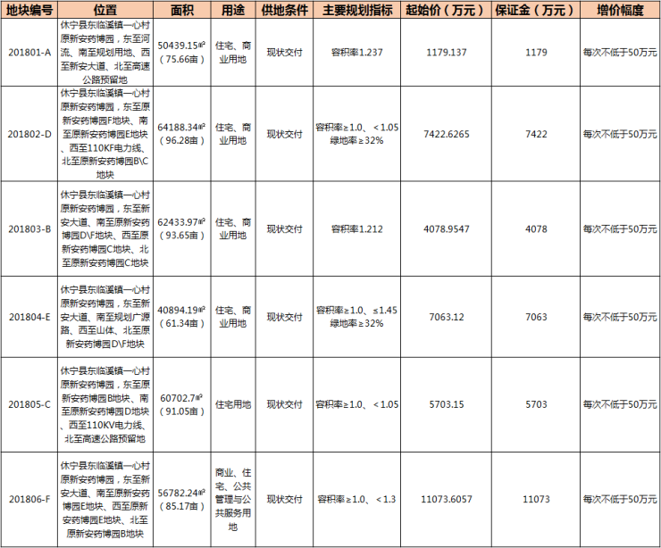 紧邻屯溪休宁县东临溪镇挂出6宗商住用地共计50315亩