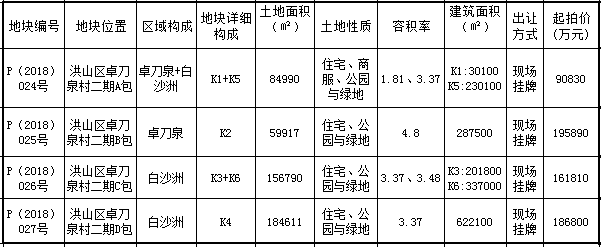 白沙洲借光卓刀泉东原启城蓄势腾飞