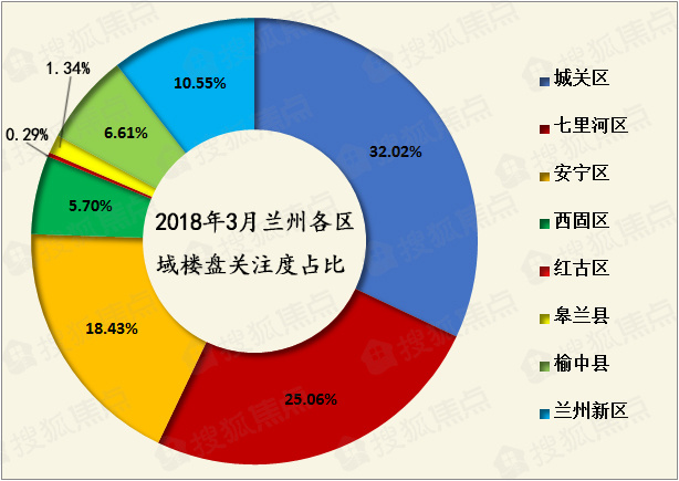 3月兰州楼市关注度排行榜top10出炉!没想到前3名是……
