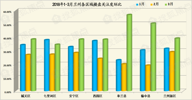 3月兰州楼市关注度排行榜top10出炉!没想到前3名是……