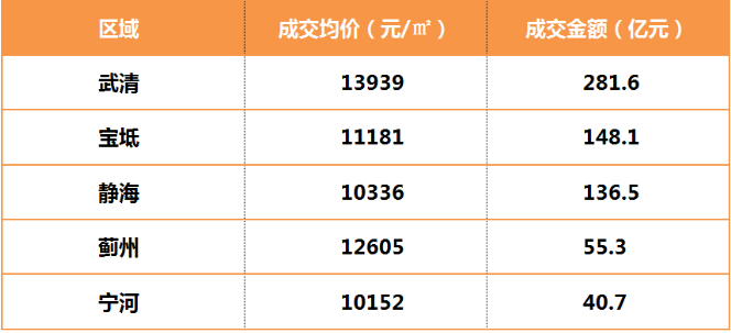 先来看一组数据，据数据显示，2019年武清全年商品住宅成交均价13939元/㎡