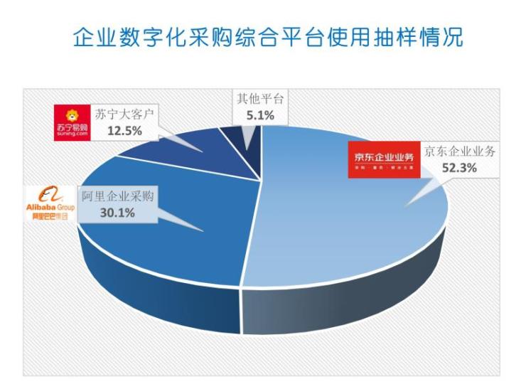 《中国企业数字化采购发展报告2019》发布 京东以52.3%居行业榜首