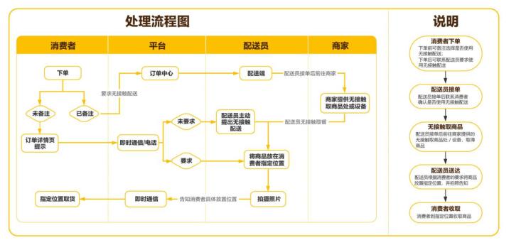 无接触配送服务流程图