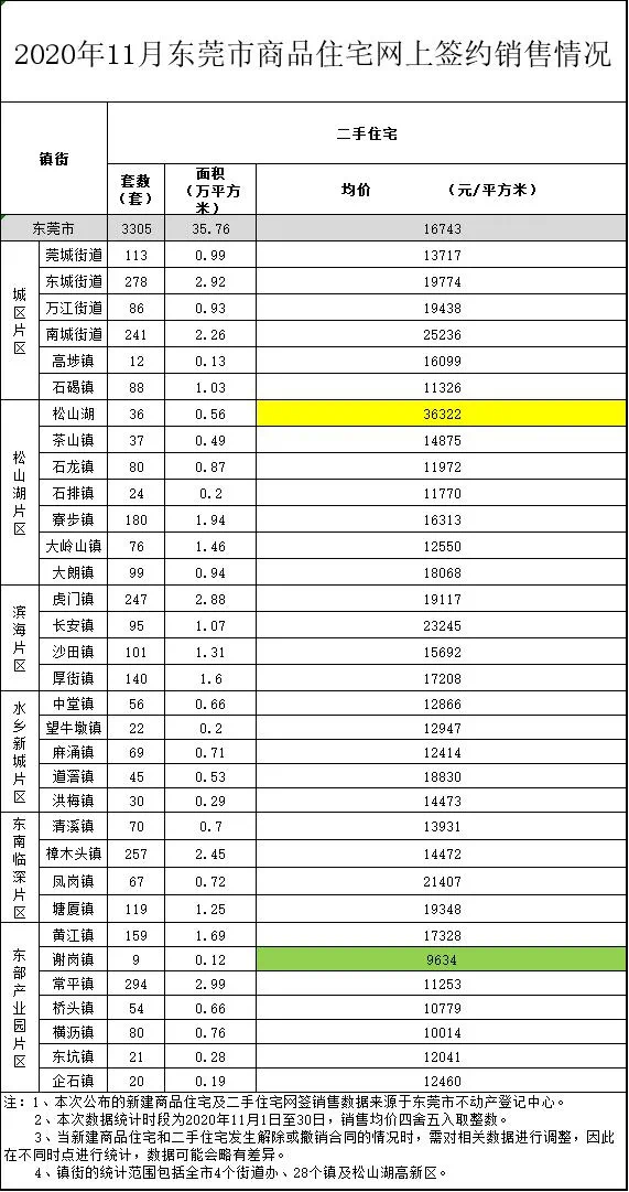 附东莞六大片区最新在售/待售洋房项目信息表