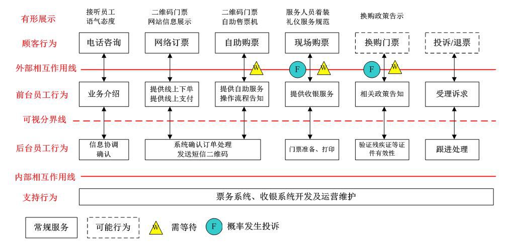 培训班的作业成果)由此可见,主题公园服务蓝图有助于服务企业了解服务