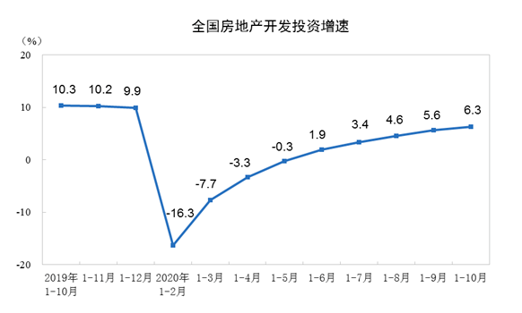 开发投资升温销售面积止跌房地产市场走出上扬曲线