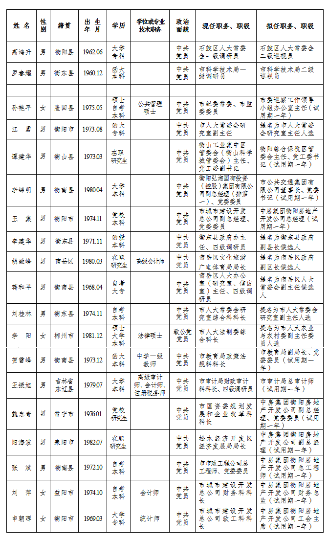 最新!衡阳发布19名干部任前公示