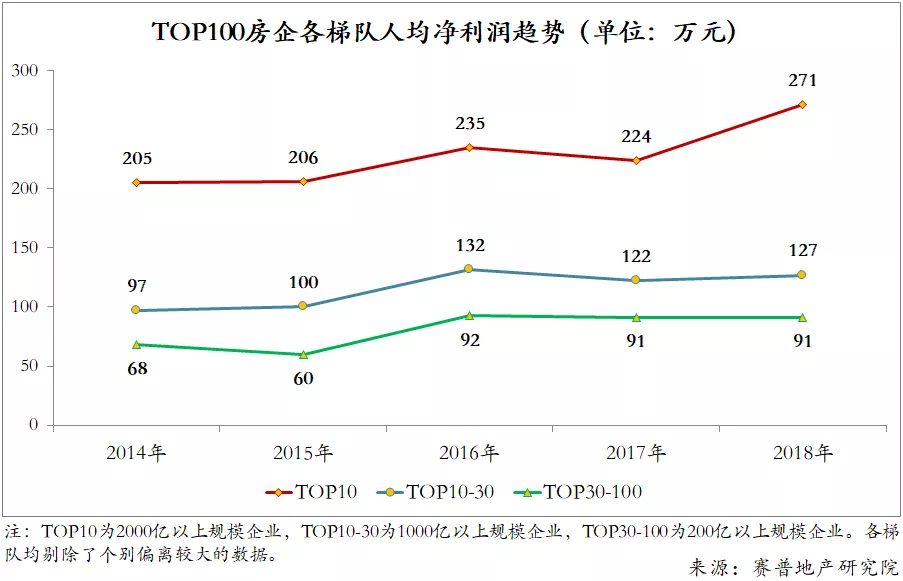 万科融创中海top100房企人均效能透露了这些信息