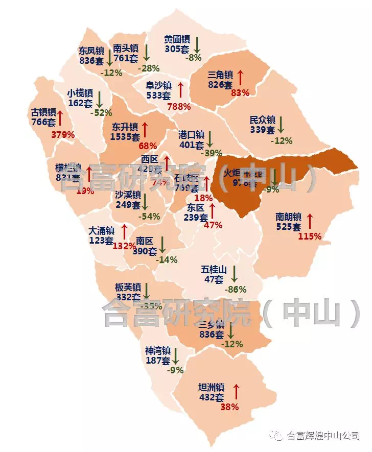 68%;火炬开发区978套,同比下降9%,排名第三的是东凤镇836套