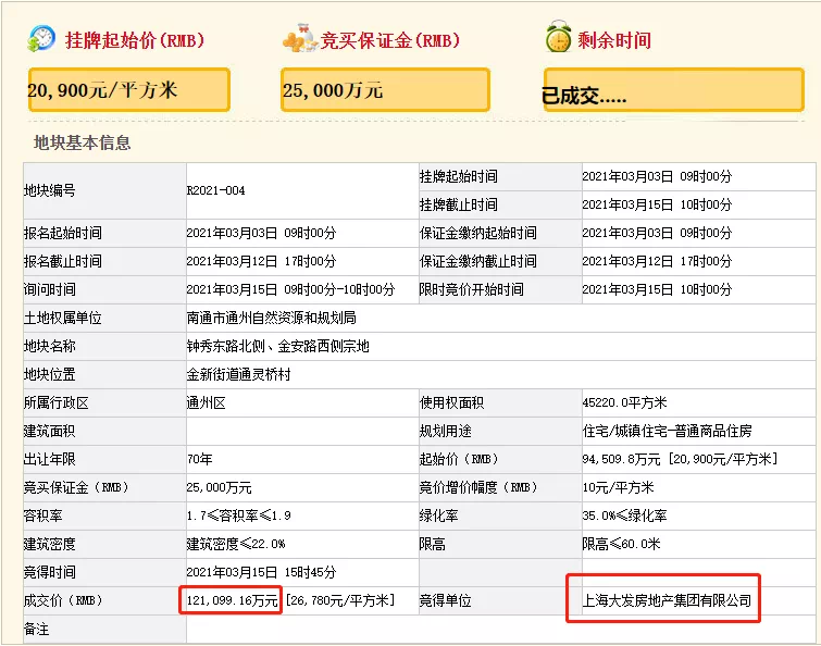 9,起始价20900元,折合楼面价11000元,起拍楼面价就刷新金沙湾