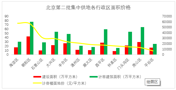 2021年北京二次集中供地再剧变调控模范城市出新招