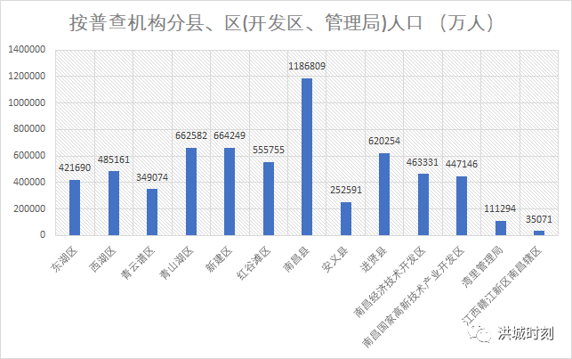 红谷滩区常住人口高达55万!