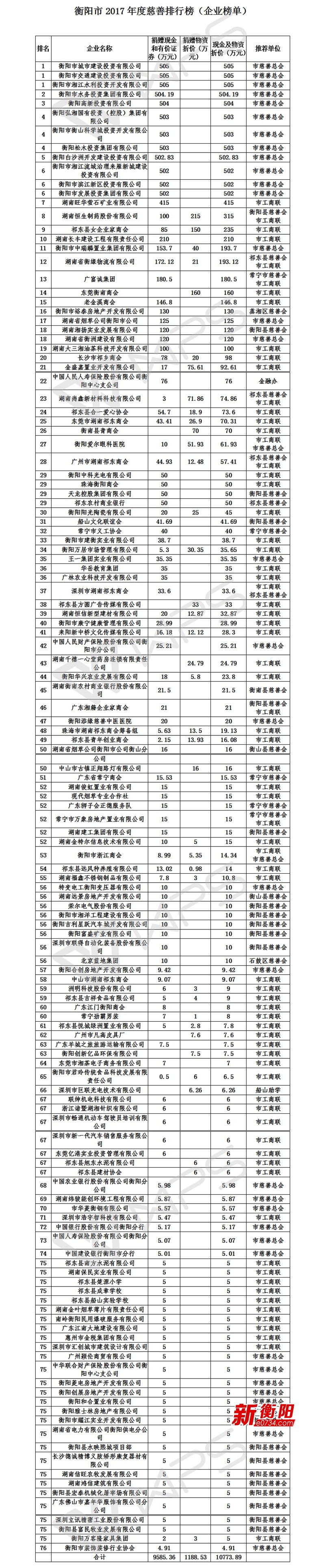 慈善总额突破1亿衡阳2017年度慈善排行榜单发布
