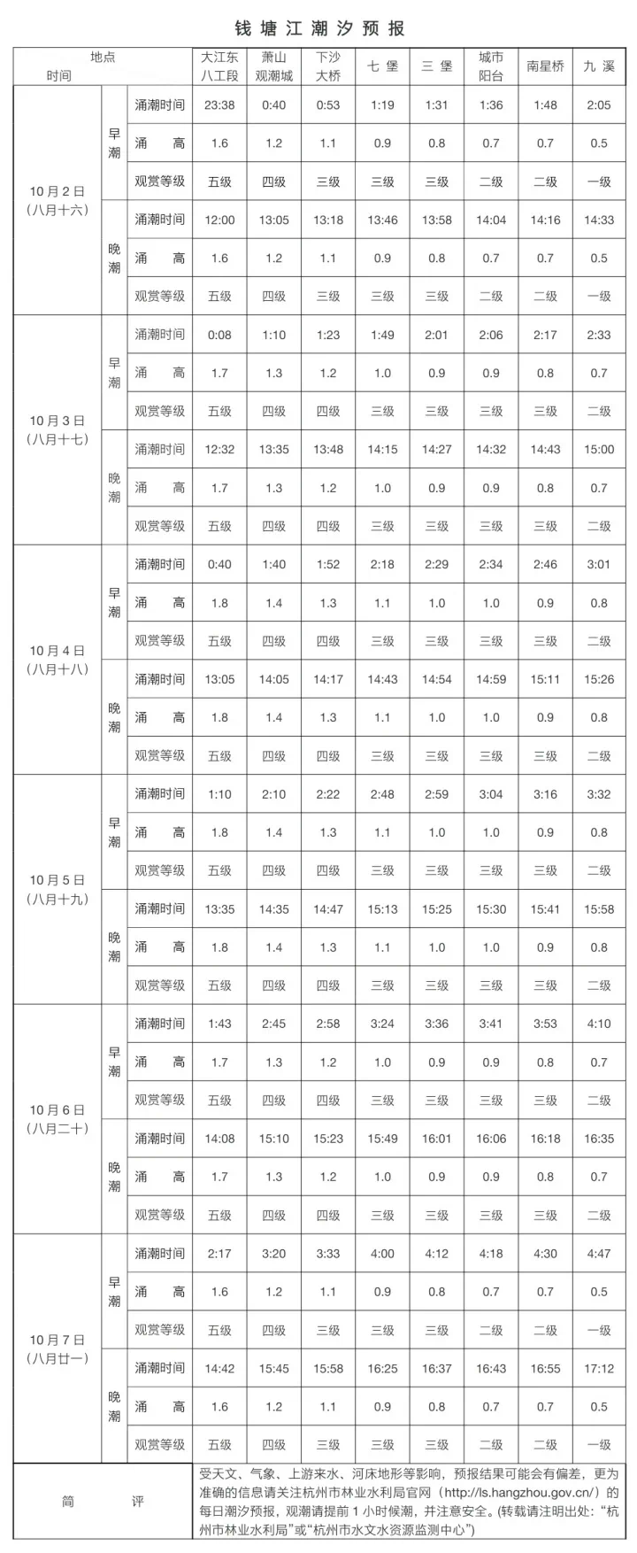 钱塘江潮水比去年还大,杭州钱江新城观潮点已做了这些