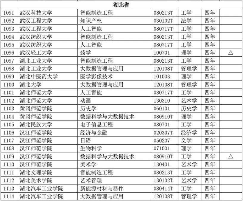 三峡大学,三峡大学科技学院 各新增备案1个本科专业