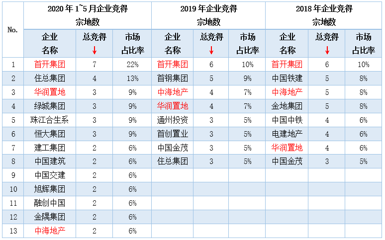 房企重金砸入北京 疫情之下炒热地市