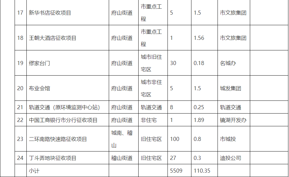 共13999户300多万方2021年度越城区拆改计划公布