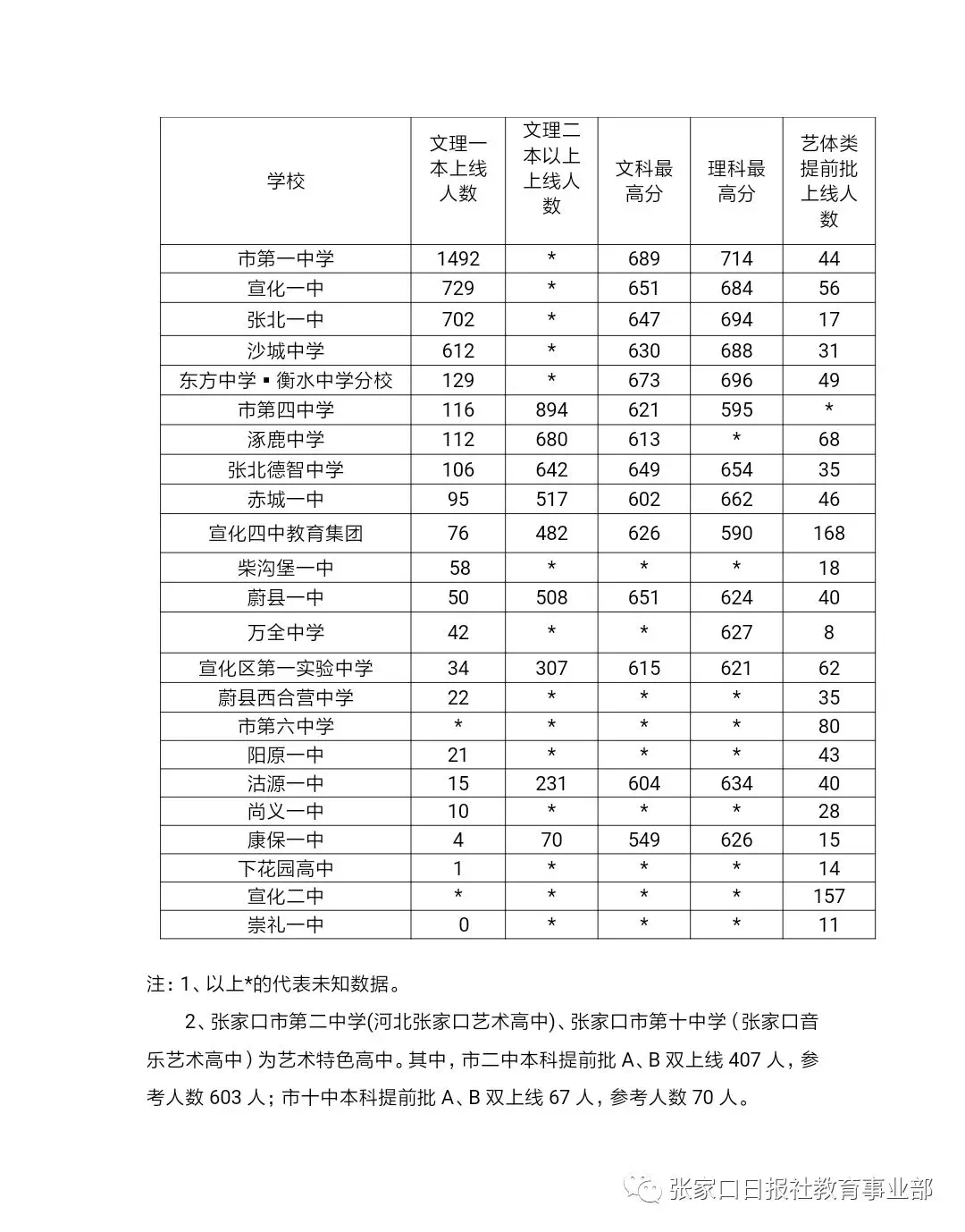 张家口市高考成绩大盘点