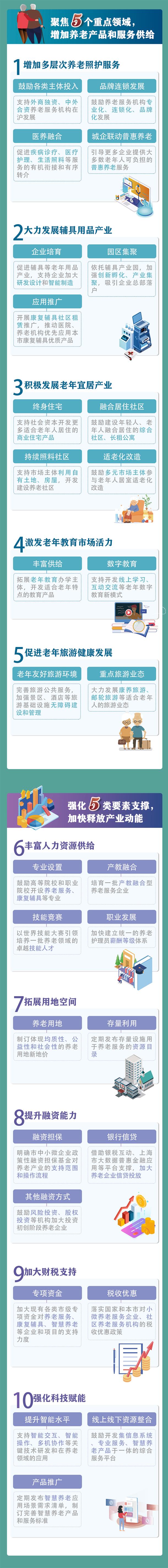 一图读懂上海“养老产业”20条