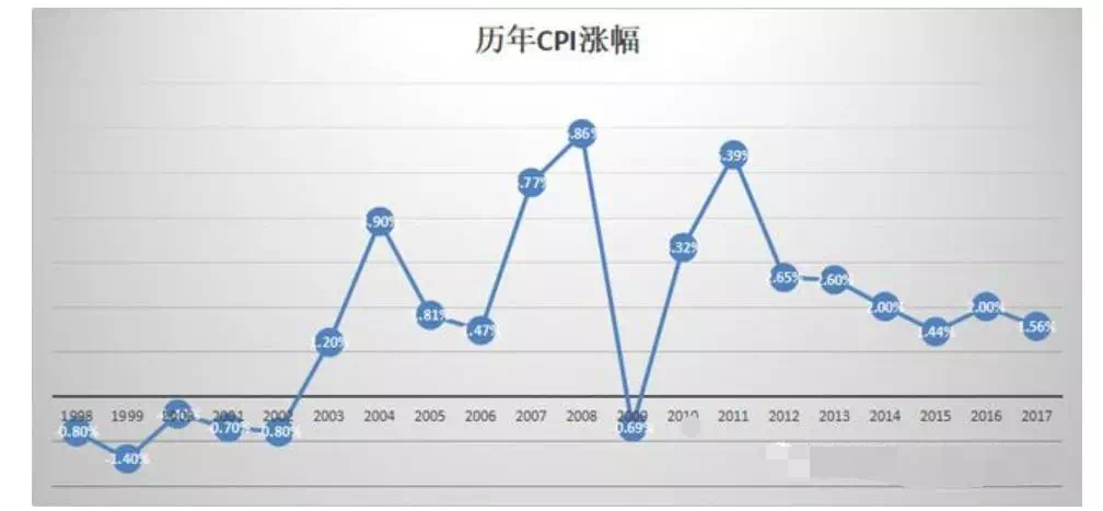 (实质利率即名义利率减去通货膨胀率(1.75-2.48-0.