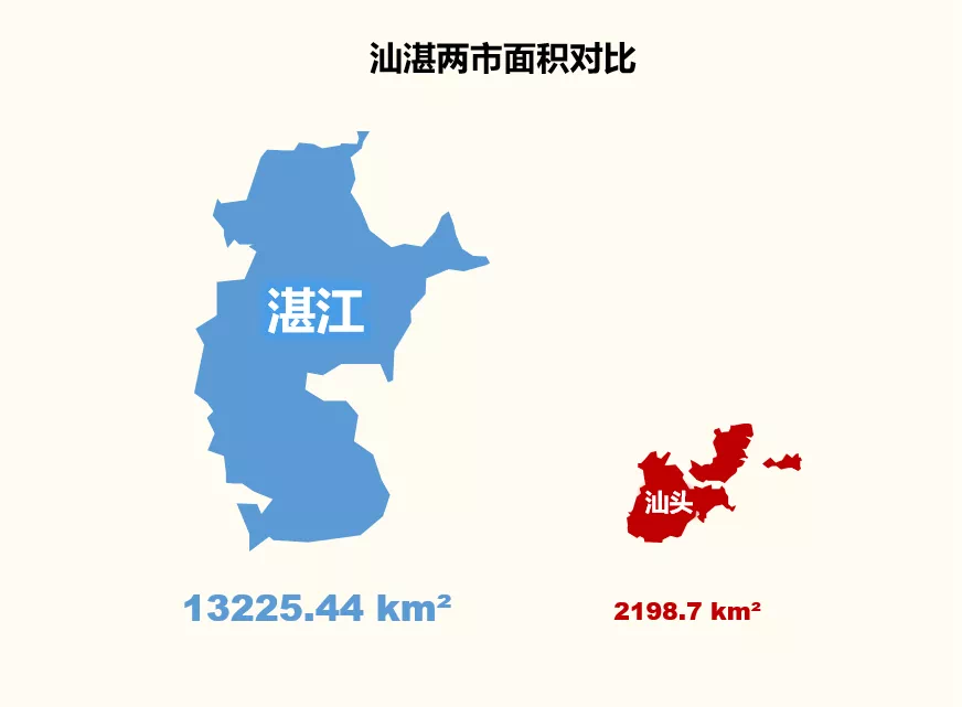 常住人口方面,湛江人口比汕头多出170万左右,而潮汕揭三市人口加起来