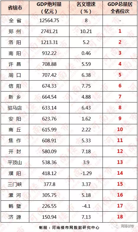 2019年第二季度河南省18地市商品房销售排行榜