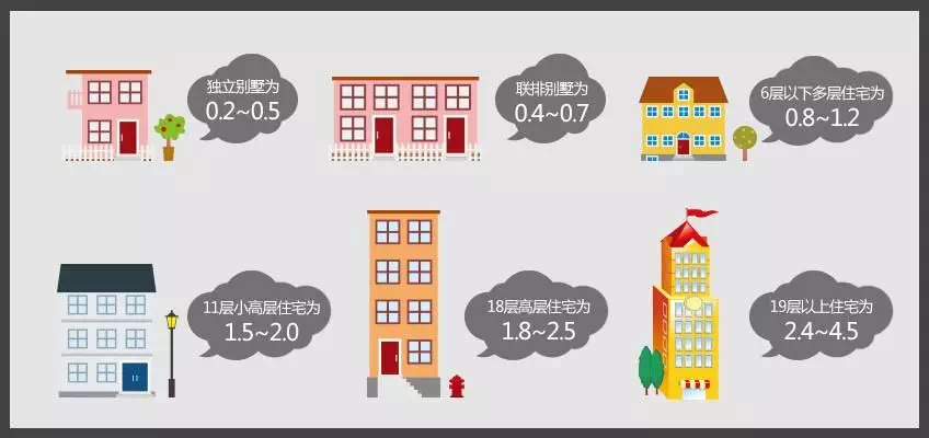 容积率的背后真相,原来是这样