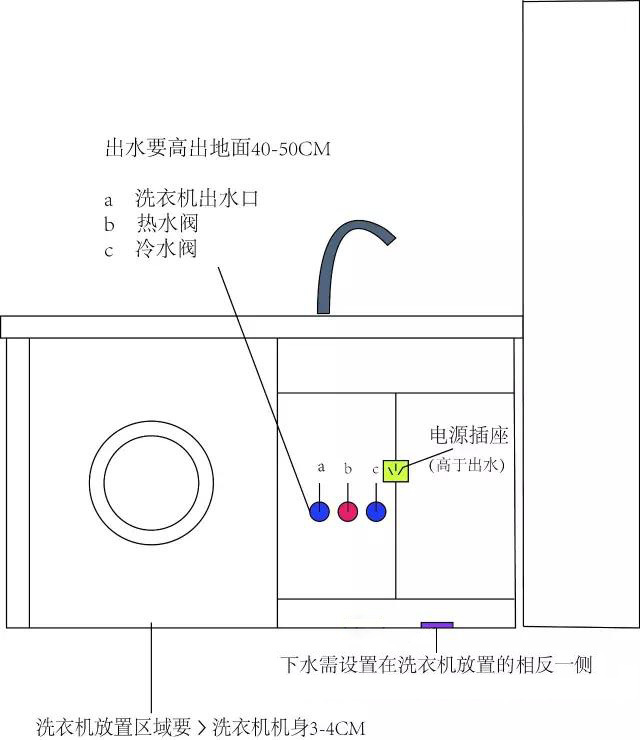 洗衣机位置确定后,洗衣机排水可以考虑把排水管做到墙里面,插头可以藏
