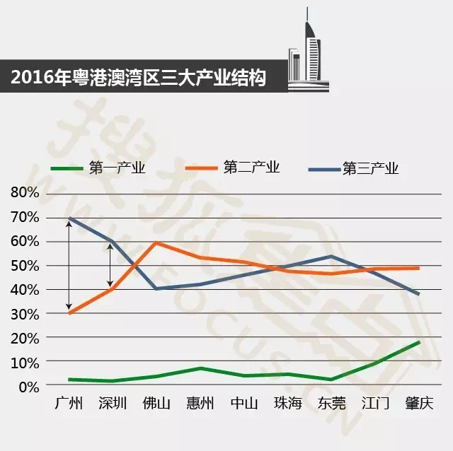 群产业带分布3"二区九市":二区(香港,澳门),九市(广州,深圳,珠海,佛山