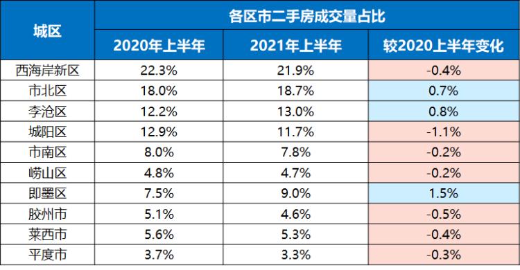 2021青岛上半年数据11万套背后的购房者群