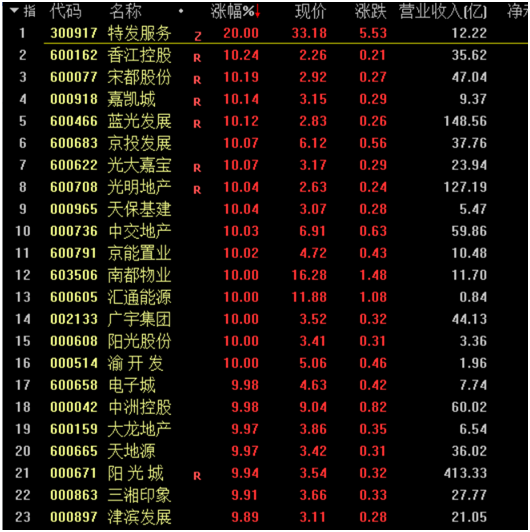 地产板块迎大涨超20只股票涨停有地产股月内已上涨超六成