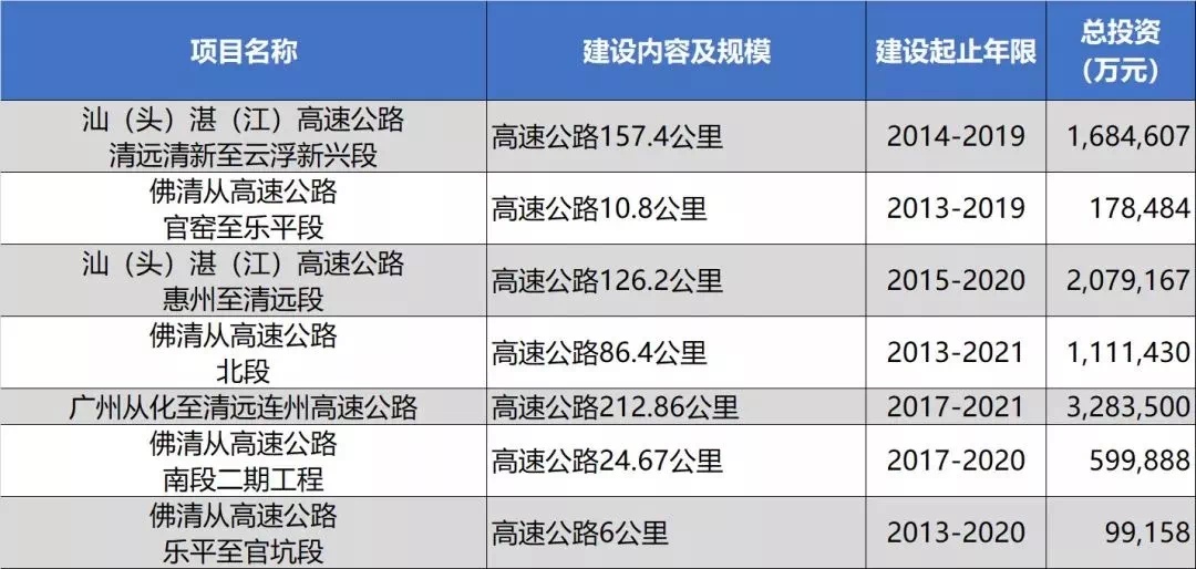 广清城轨,清远长隆,燕湖新城建设时间表出炉!