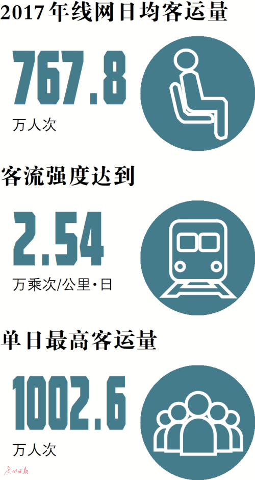 广州地铁客流强度居全国首位运能利用度世界第一