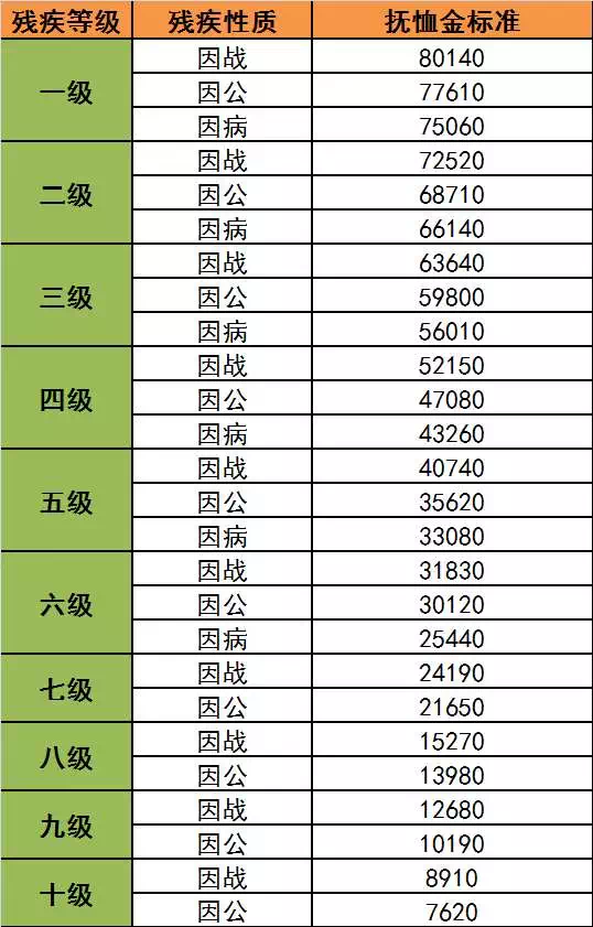 烈属,因公牺牲军人遗属,病故军人遗属定期抚恤金标准表(单位:元/年)