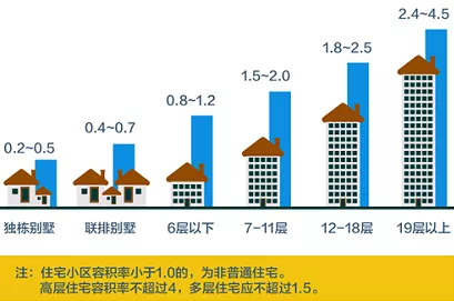 容积率计算公式:容积率=总建筑面积÷总用地面积.