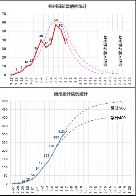 图2.扬州疫情新增与累计病例统计与发展趋势预测3.