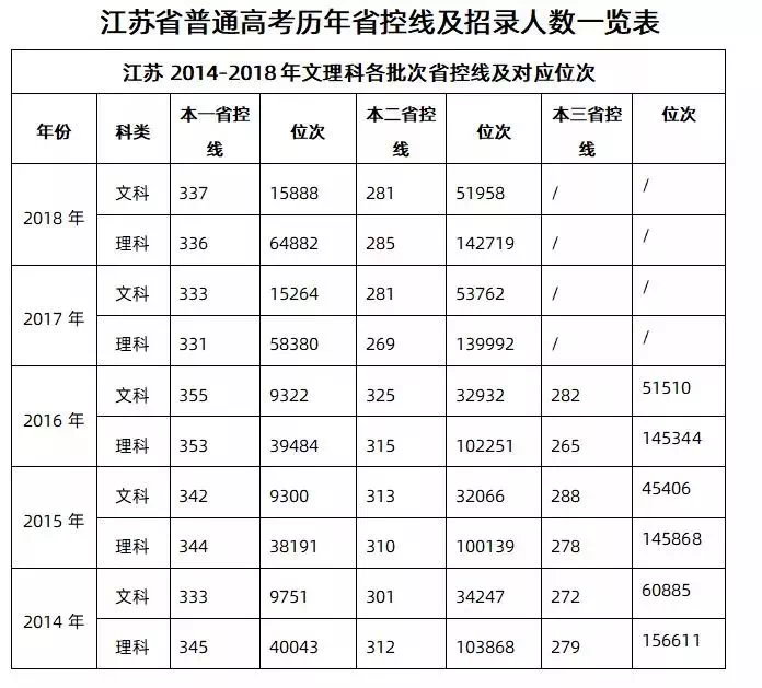 2020年江苏高考分数线公布本一文科343分理科347分