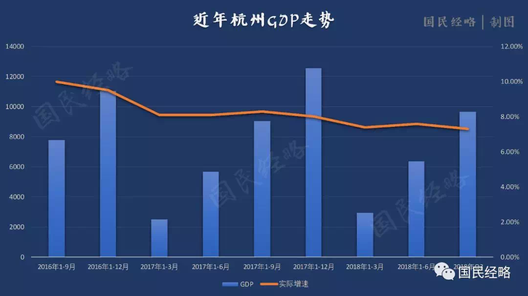 2018年前三季度,杭州gdp总量为9673亿元,同比实际增长7.