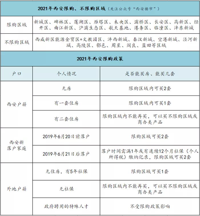 不限购区域主要在 西咸新区沣西新城,秦汉新城,泾河新城,空港新城