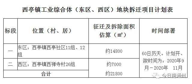 西亭镇工业综合体地块拆迁项目中标本月实施11月征迁和拆除