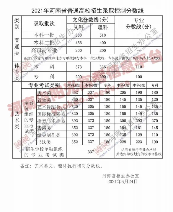 河南高考录取分数线公布!