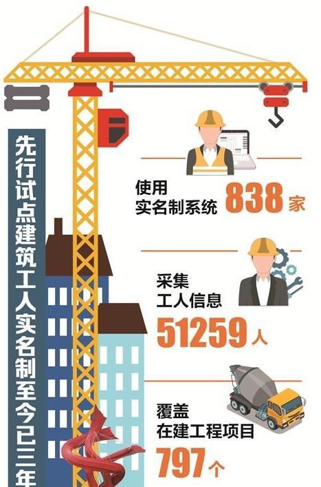 覆盖797个在建工程项目!东莞试点建筑工人实名制