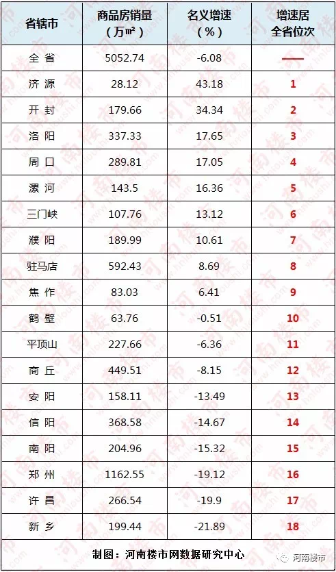 2019年河南省18地市商品房销售排行榜