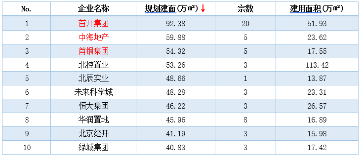 房企重金砸入北京 疫情之下炒热地市