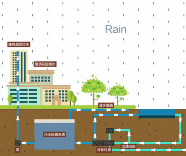 资讯 资讯 文章             海绵城市雨水调蓄功能示意图   如融创