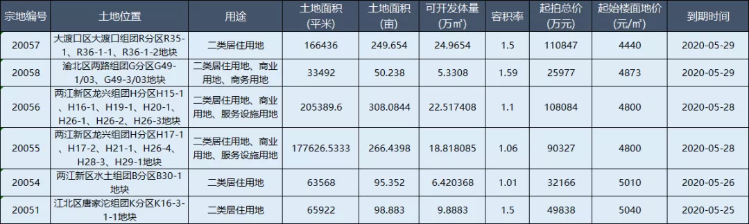 土拍预告|下周土拍早知道 1069亩土地将要出让