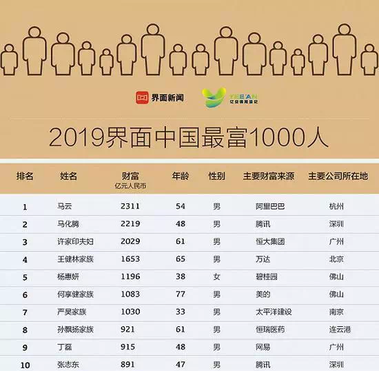 2019中国最富千人榜出炉,首富竟然是他!-衡阳搜狐焦点