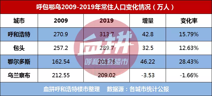 呼包鄂乌资金常住人口变化情况 l 血拼哥独家制图 在这10年间,呼市